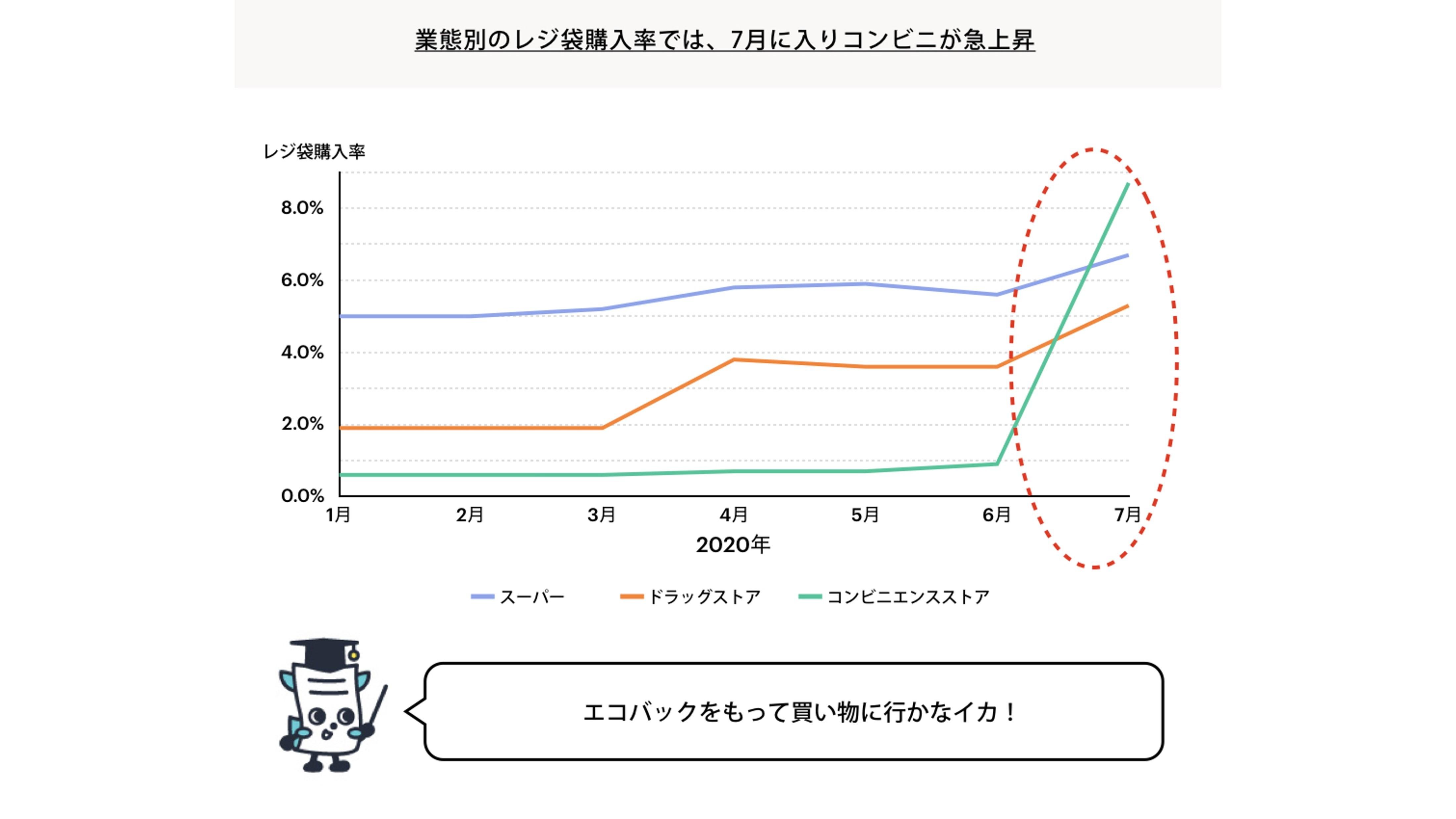 「レシーカが調査！毎月のショッピング利用状況」