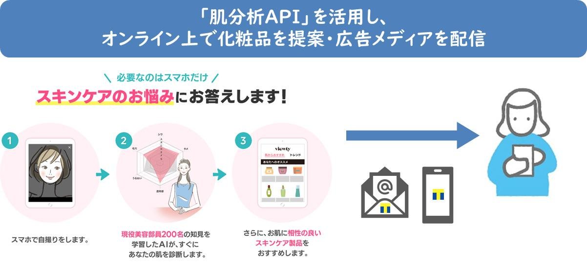 「肌分析API」を活用した化粧品のオンライン提案・広告メディアの配信のイメージ画像です