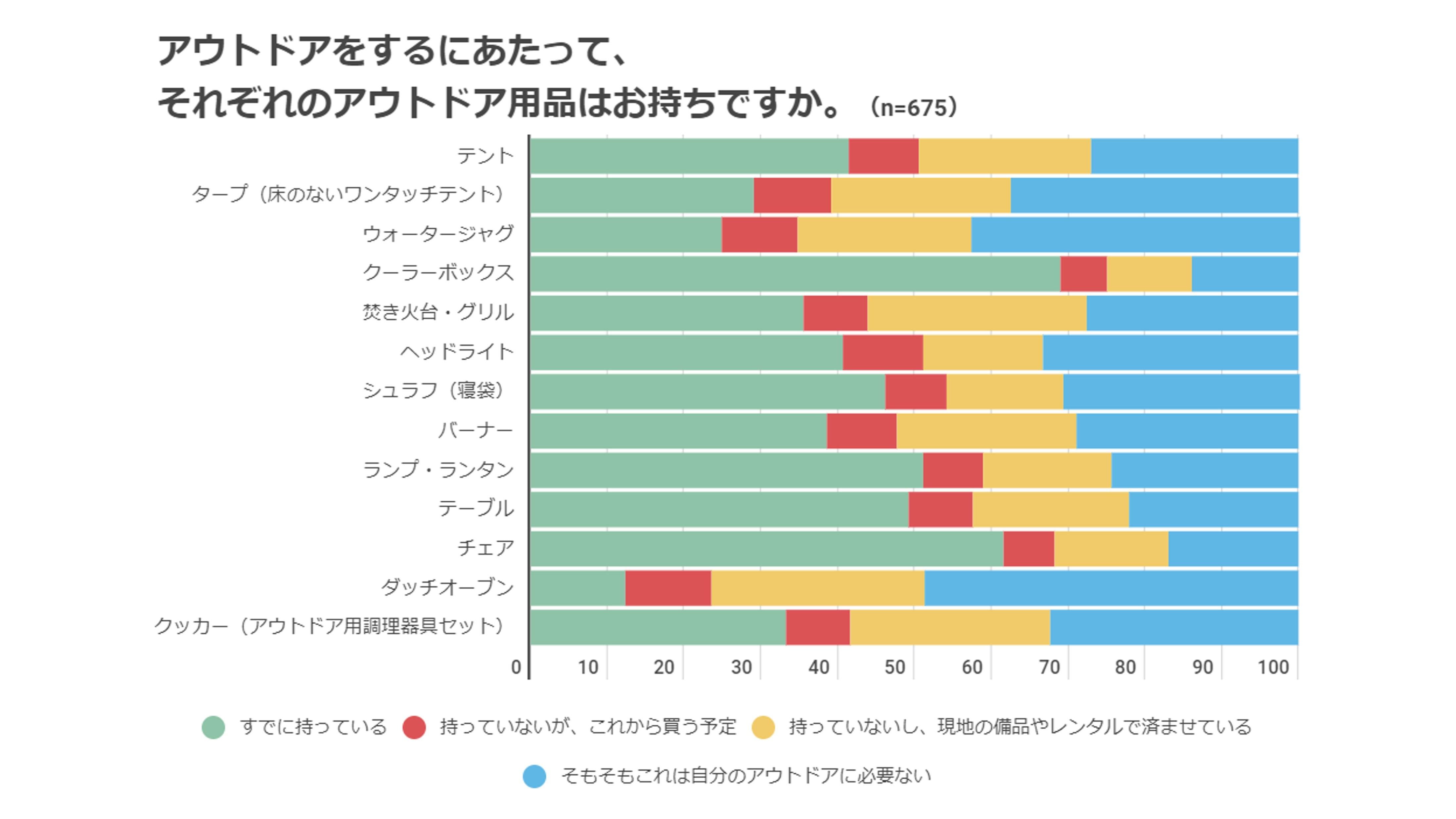 アウトドアに関するアンケート調査