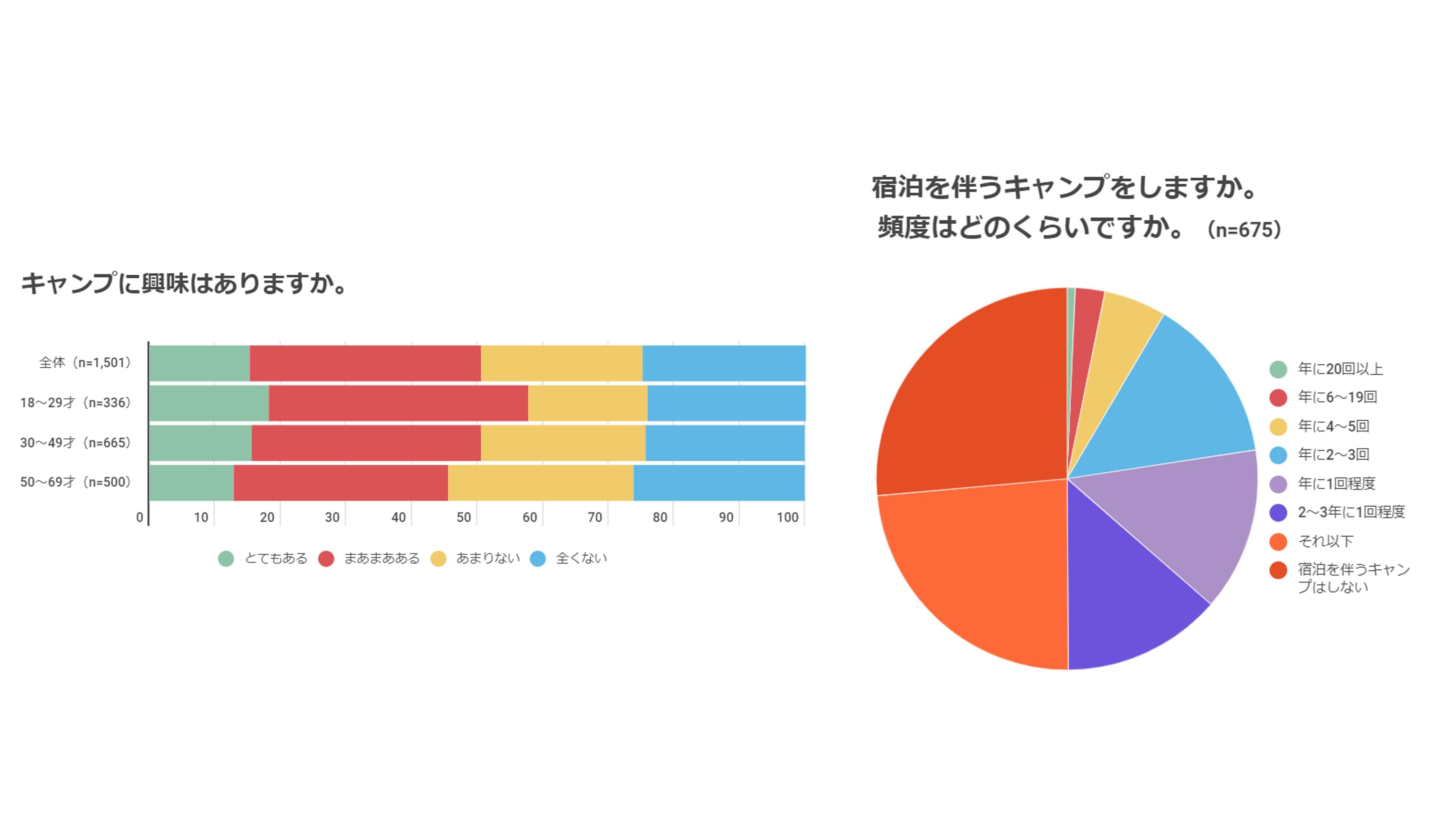 アウトドアに関するアンケート調査