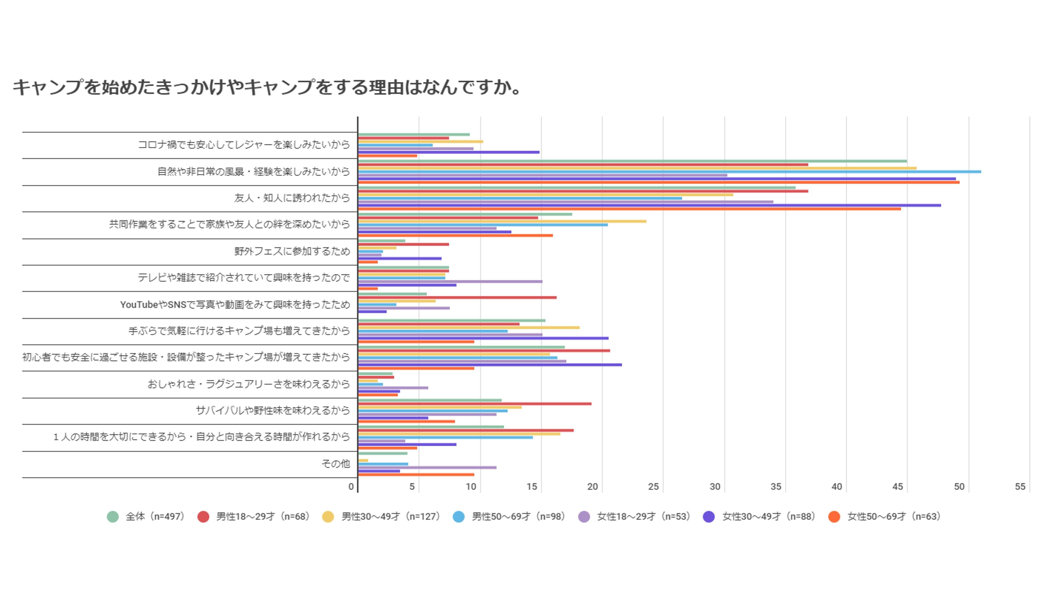 アウトドアに関するアンケート調査