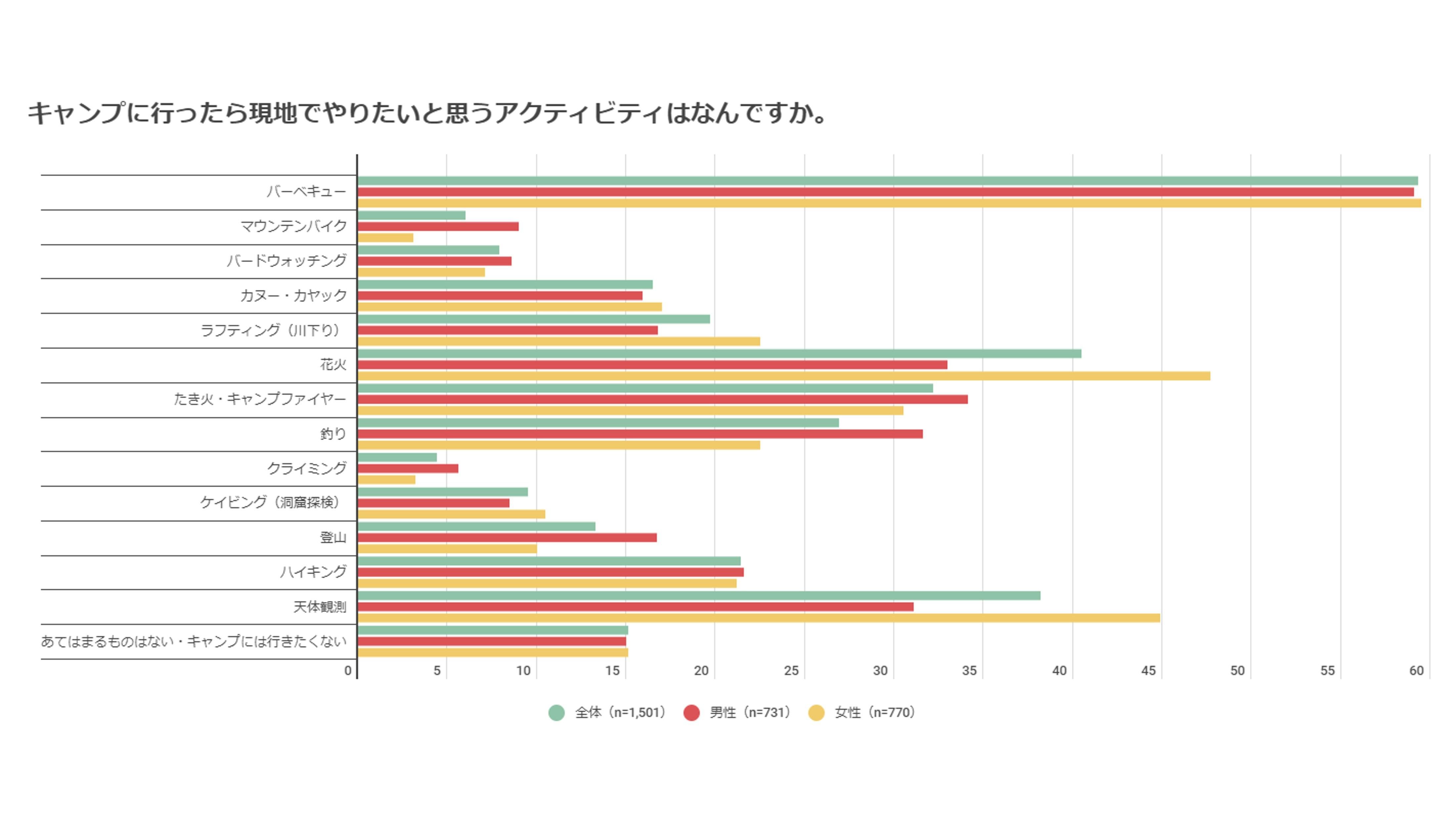 アウトドアに関するアンケート調査