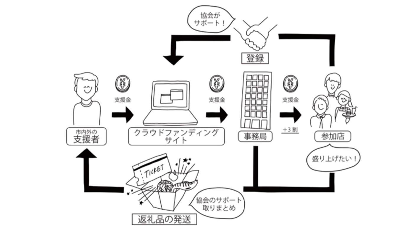 多賀城市の店を応援するプロジェクト　クラウドファンディング「わっしょい!!たがファン」がスタートの説明画像です。