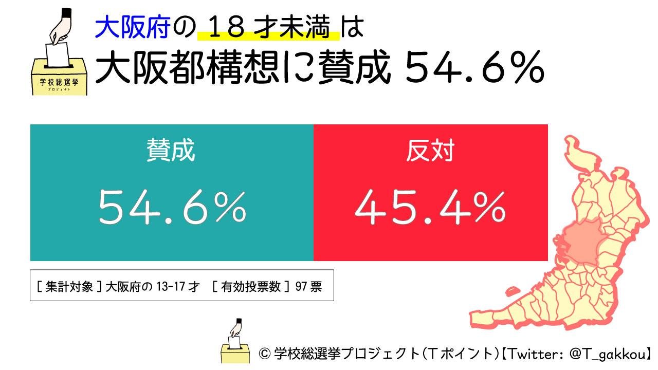 这张图显示，居住在大阪的 18 岁以下青少年中，54.6% 的人赞成大阪市政府的计划，而 45.4% 的人反对。