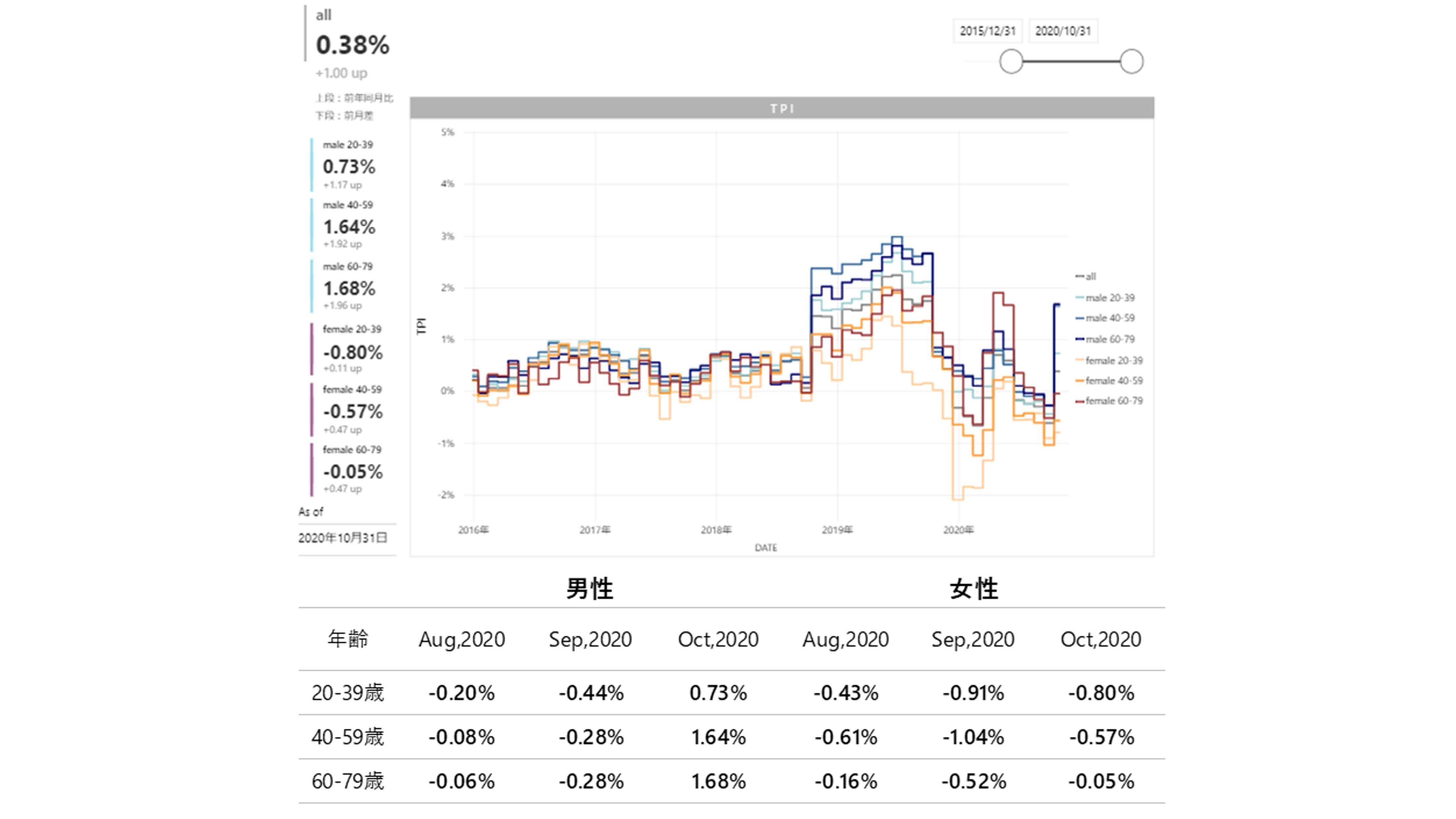 2020年10月度のTポイント物価指数