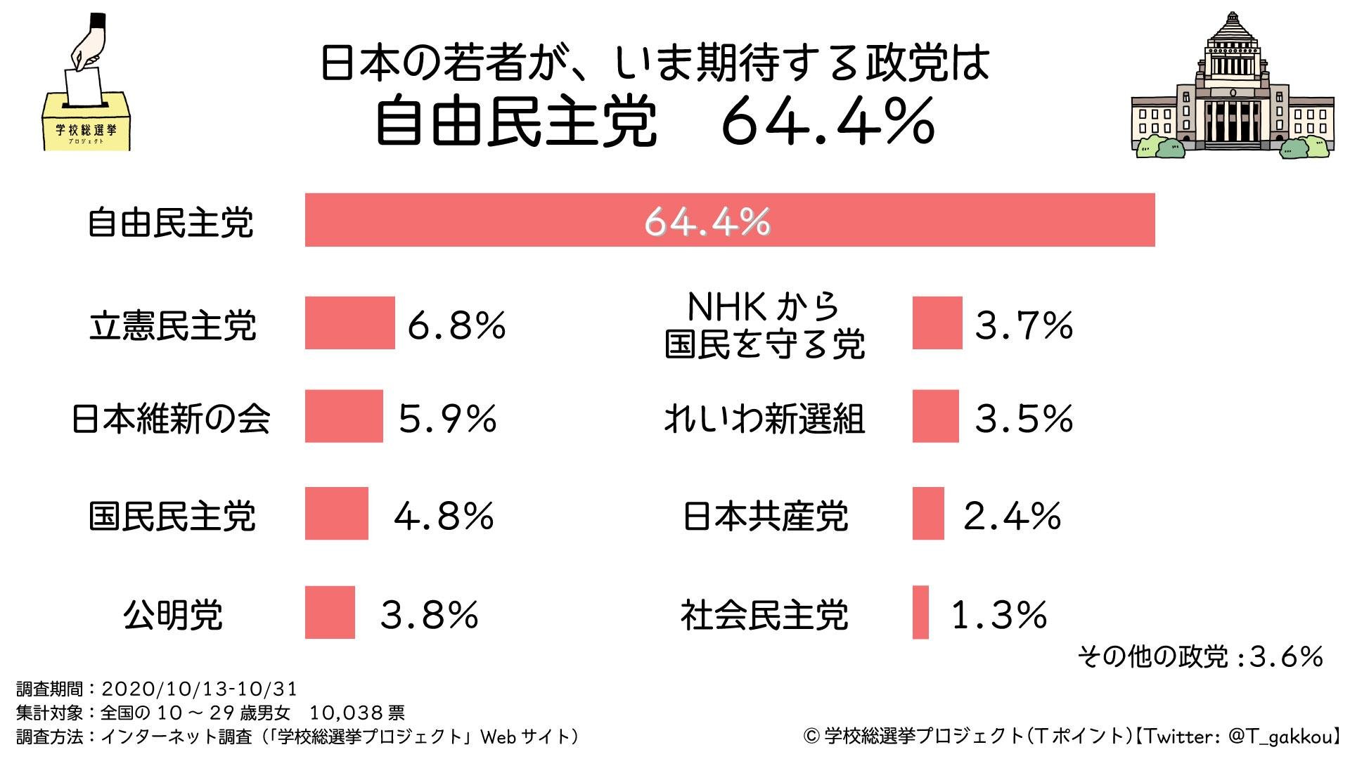 日本の若者が期待する政党のグラフです