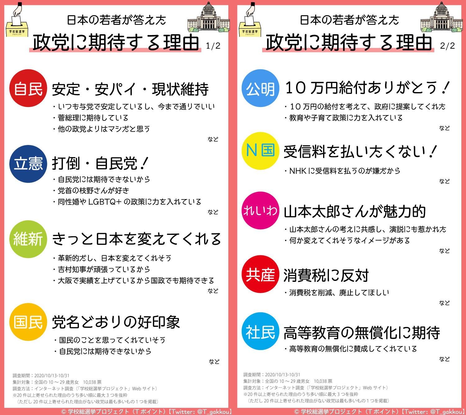 日本の若者が答えた政党に期待する理由の画像です