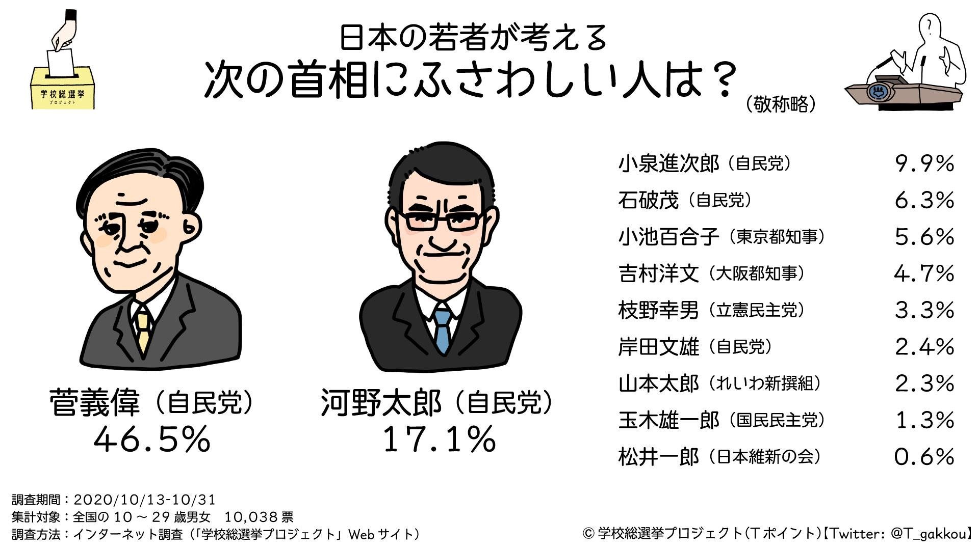 日本の若者が考える次の首相にふさわしい政治家の画像です