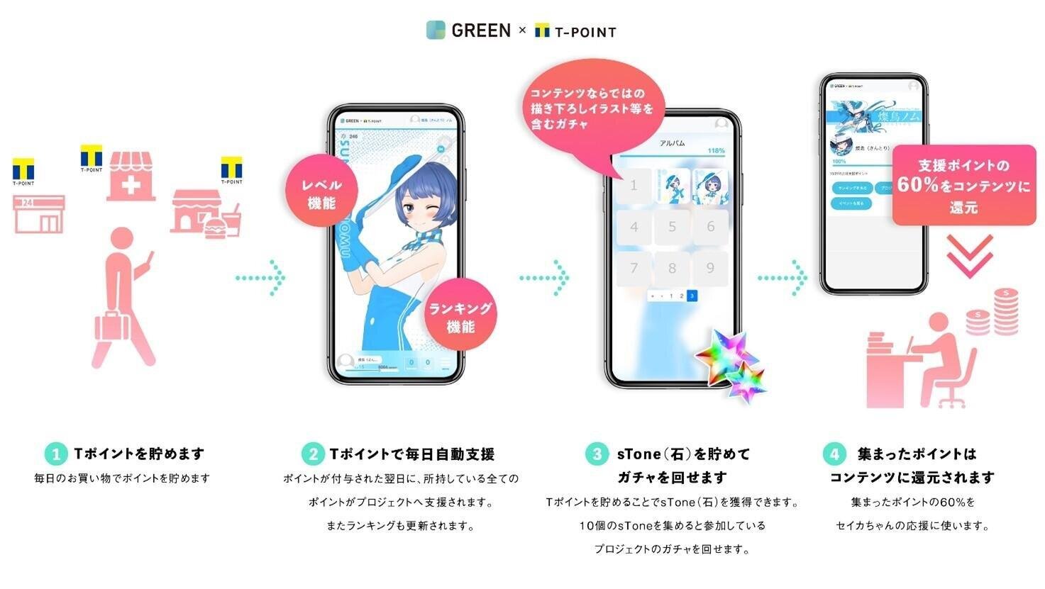 ポイントファンディング「GREEN×Tポイント」による "ファンマーケティングソリューション"の提供を開始の説明画像です。