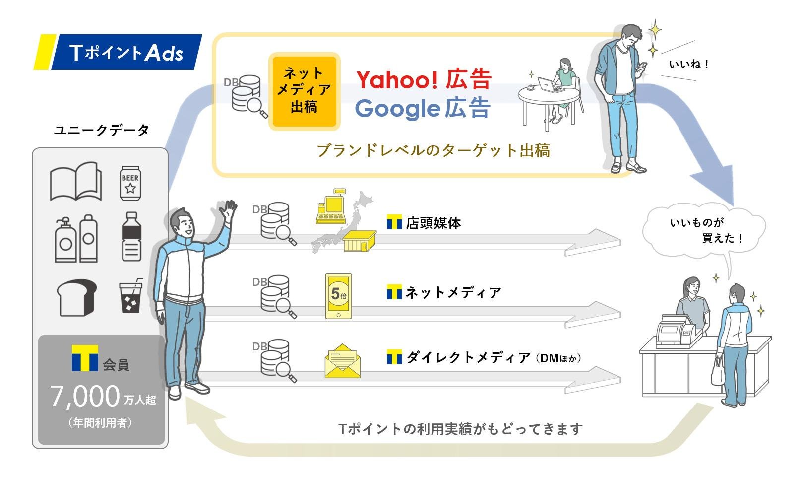 「CCCマーケティング、購買連動型広告サービス「TポイントAds」の提供を開始」のメイン画像です