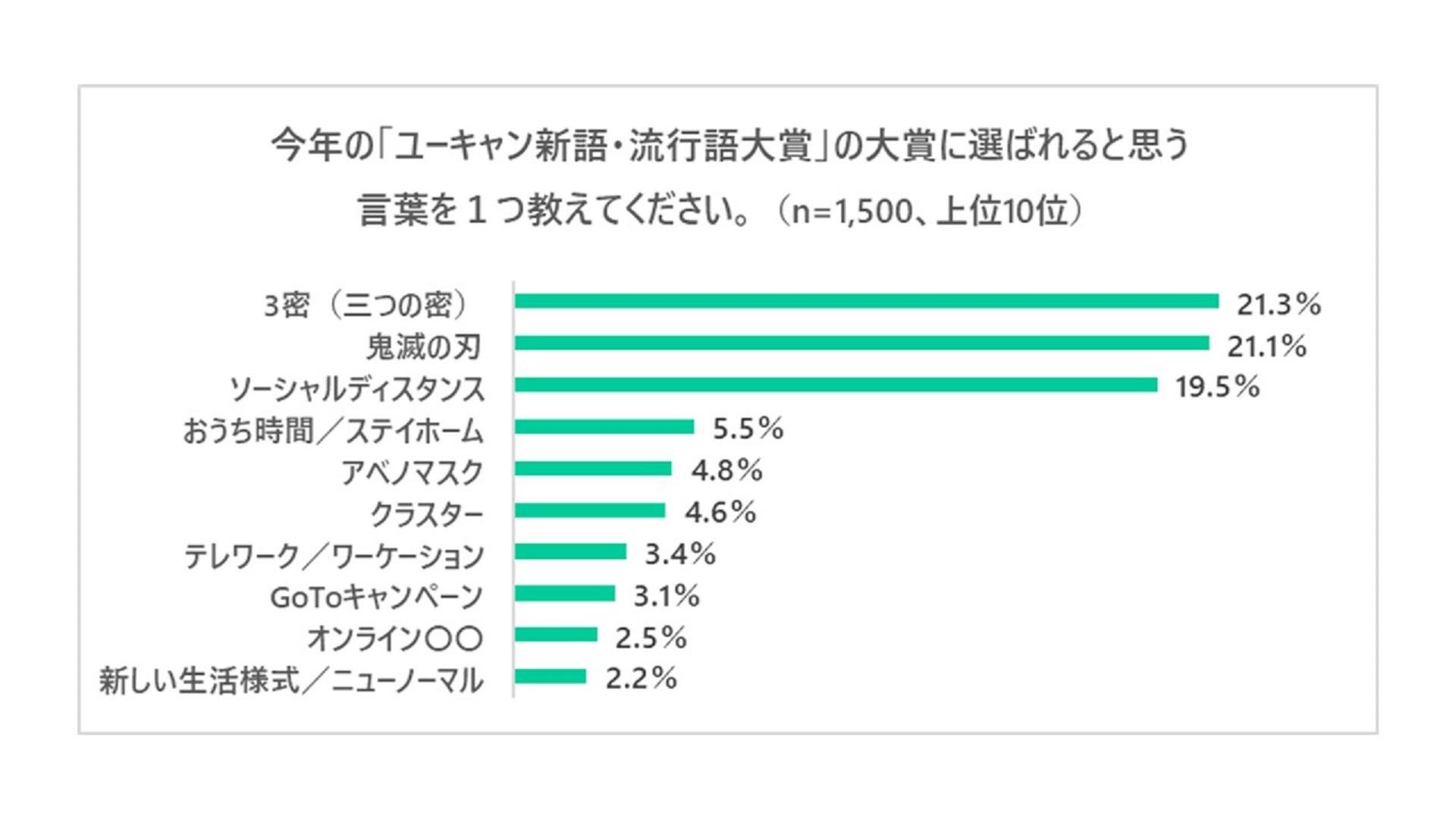 今年の"ユーキャン新語・流行語大賞"の大賞に選ばれると思う言葉の結果グラフです