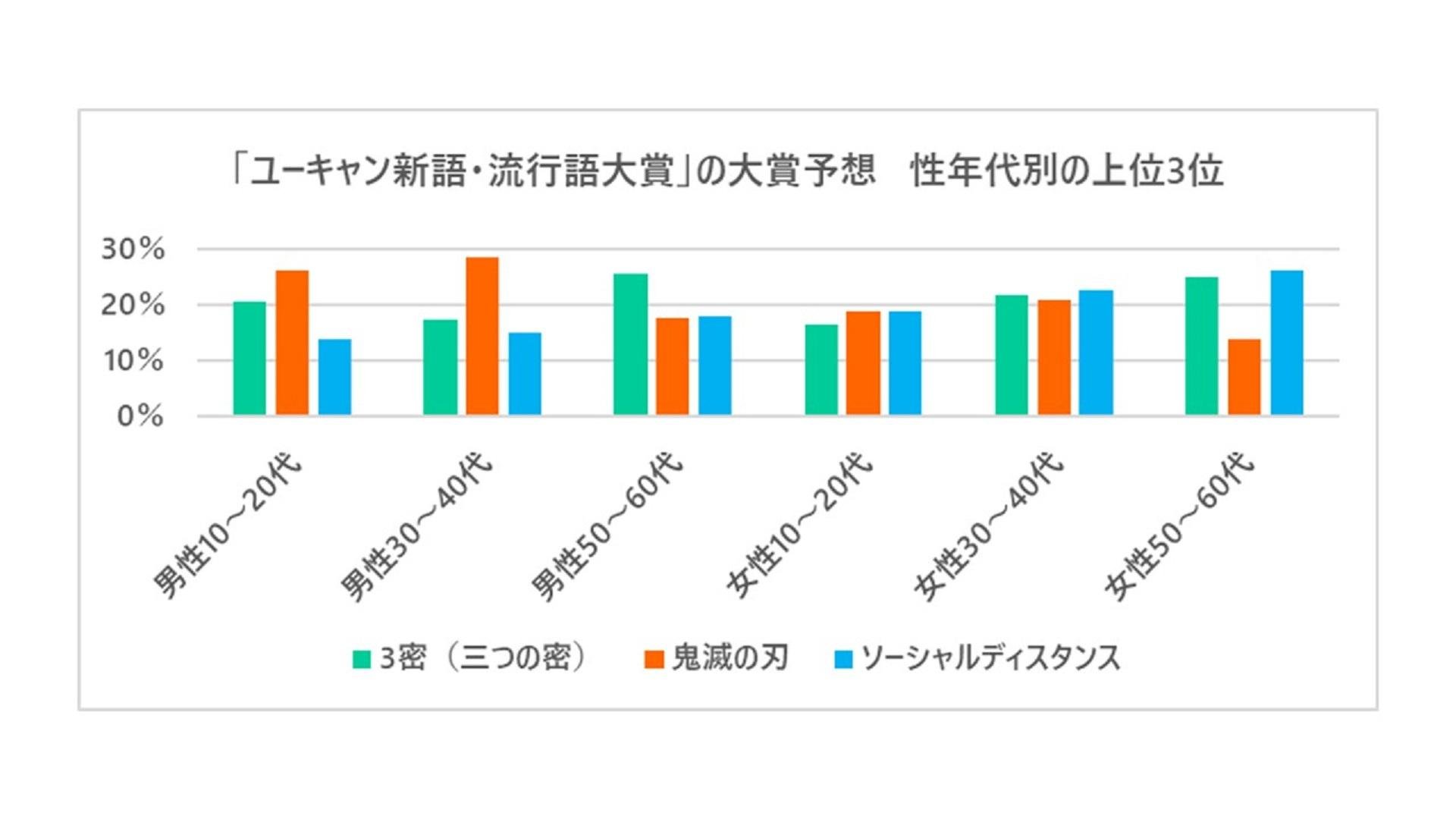 今年の"ユーキャン新語・流行語大賞"の大賞に選ばれると思う言葉について性年代別の結果です