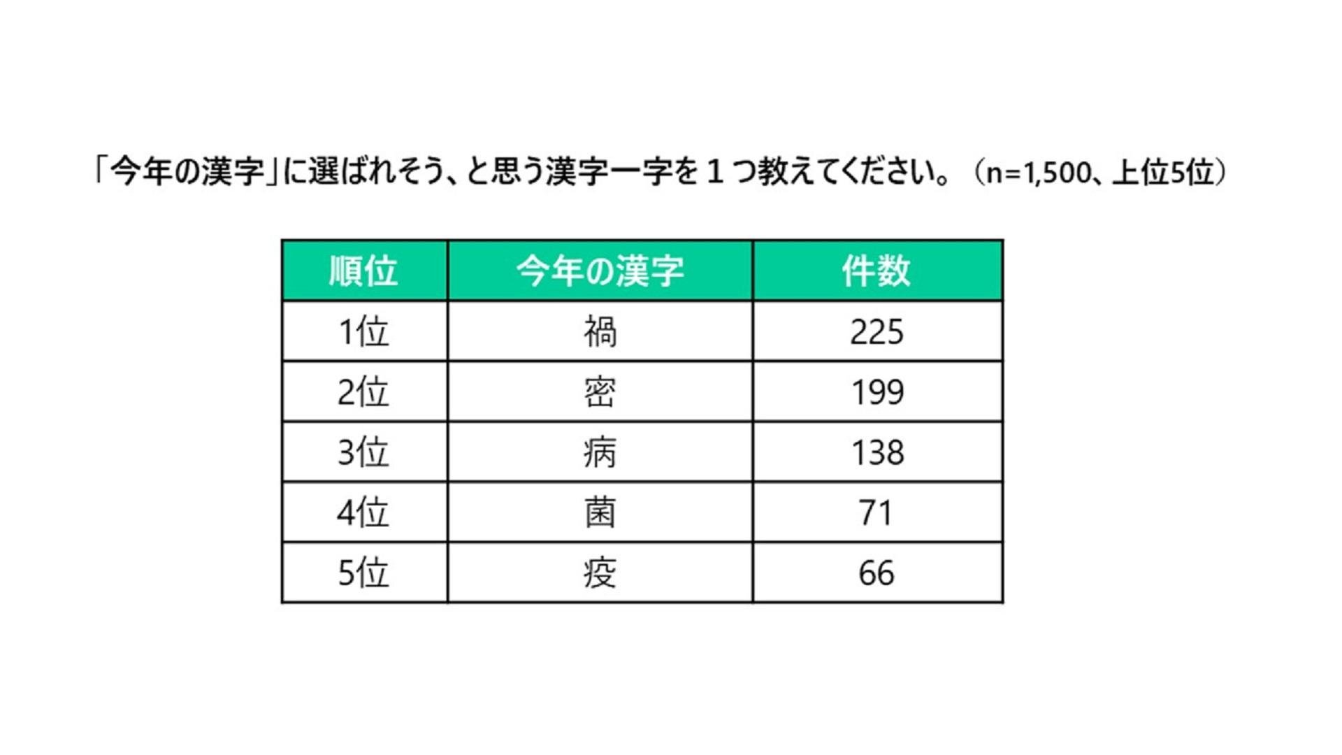 「今年の漢字」に選ばれそうな漢字一文字の調査結果です