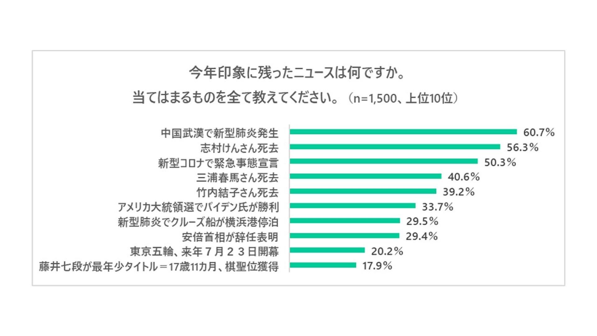 今年印象に残ったニュースの調査結果です
