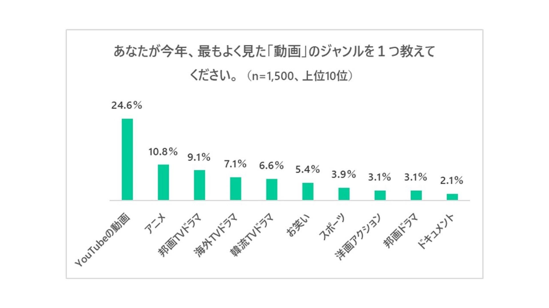 今年最もよく見た動画ジャンルの調査結果です