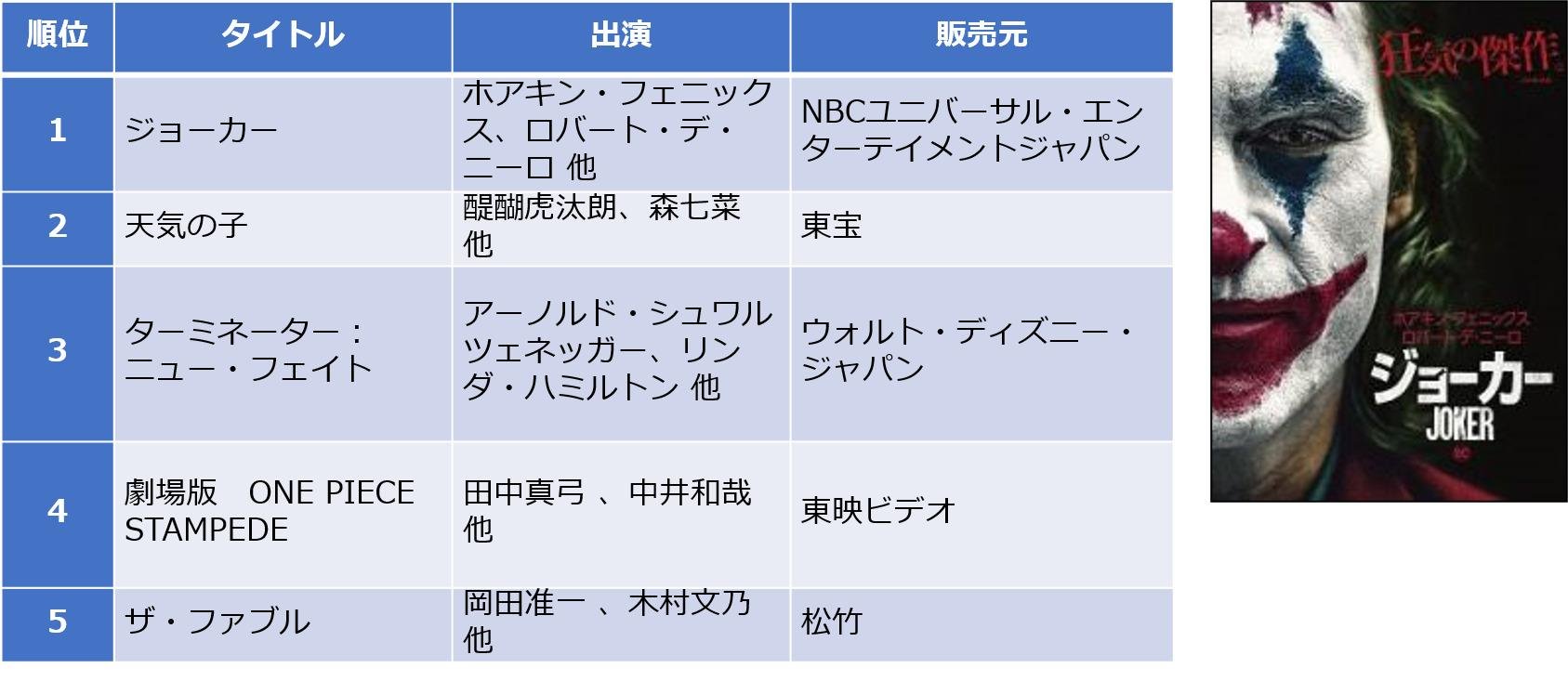 TSUTAYA 2020年 年間ランキング(レンタル・販売)発表!のメイン画像です。