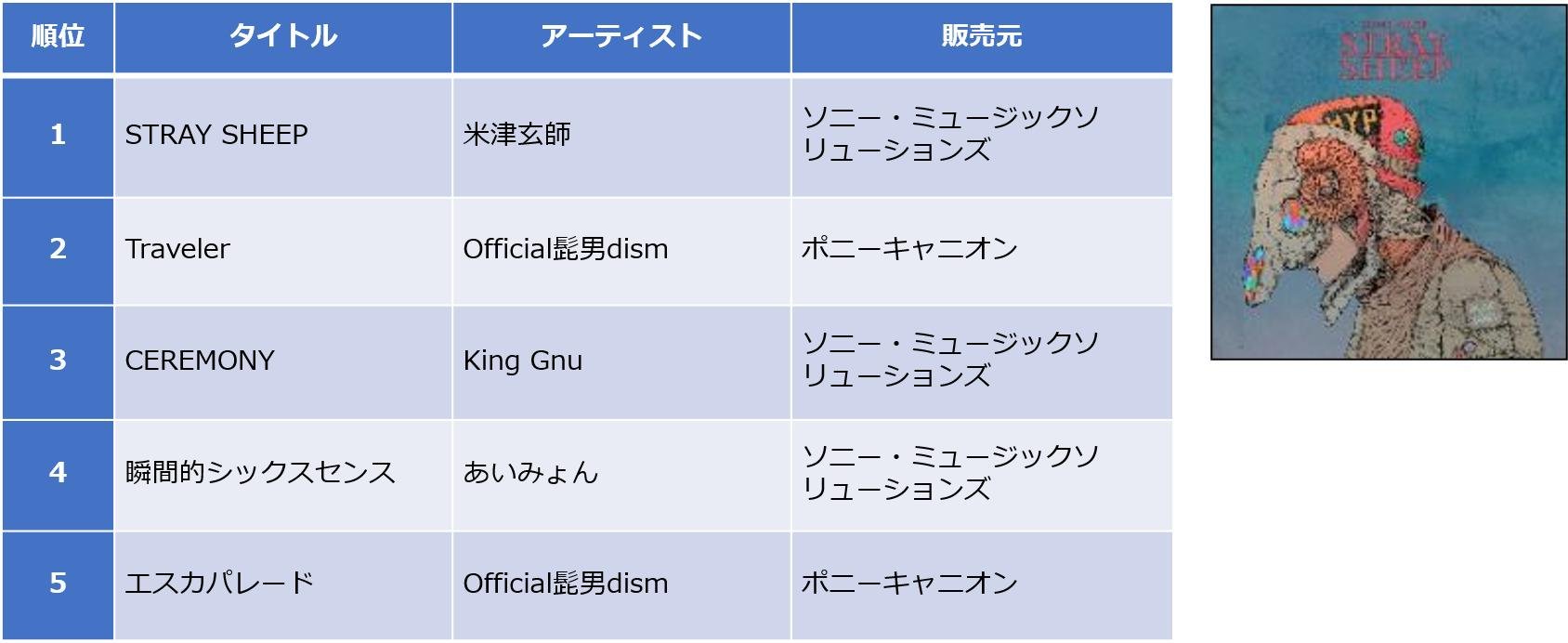 TSUTAYA 2020年 年間ランキング(レンタル・販売)発表!の説明画像です。