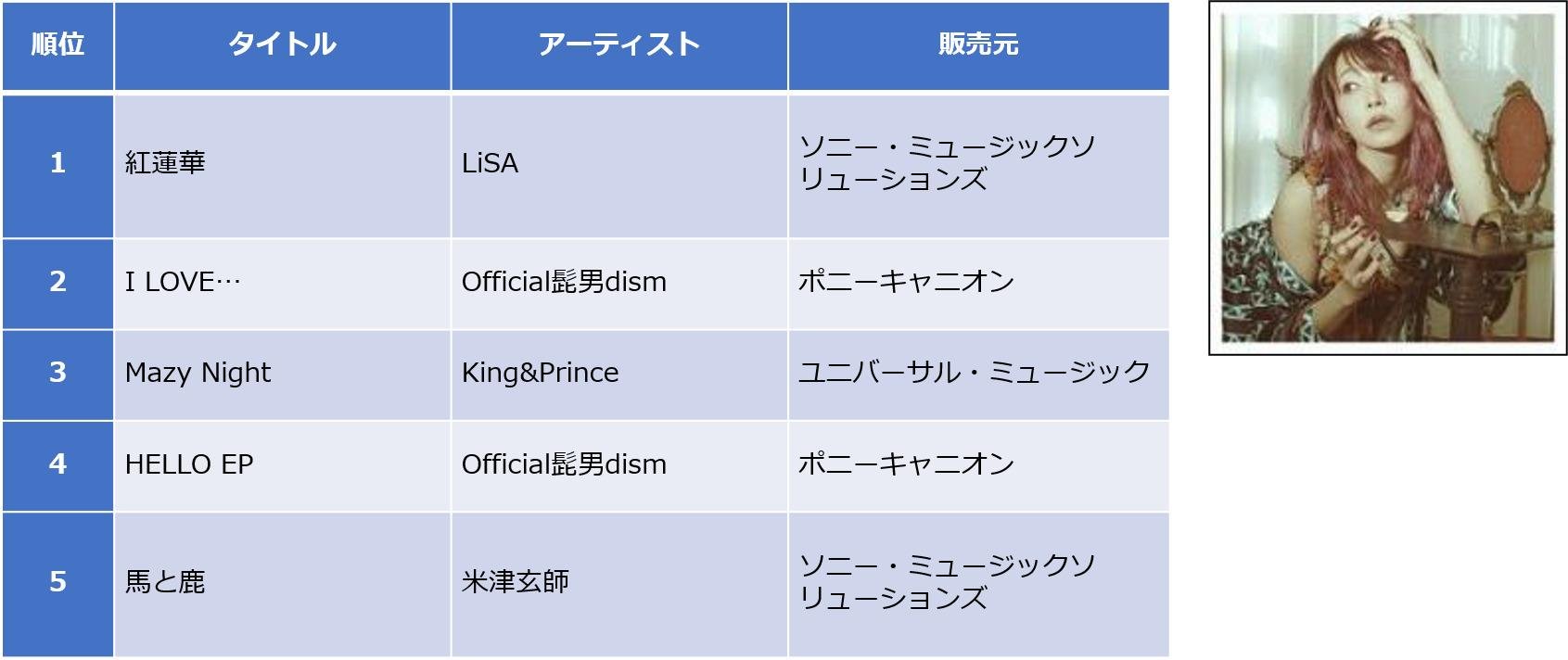 TSUTAYA 2020年 年間ランキング(レンタル・販売)発表!の説明画像です。