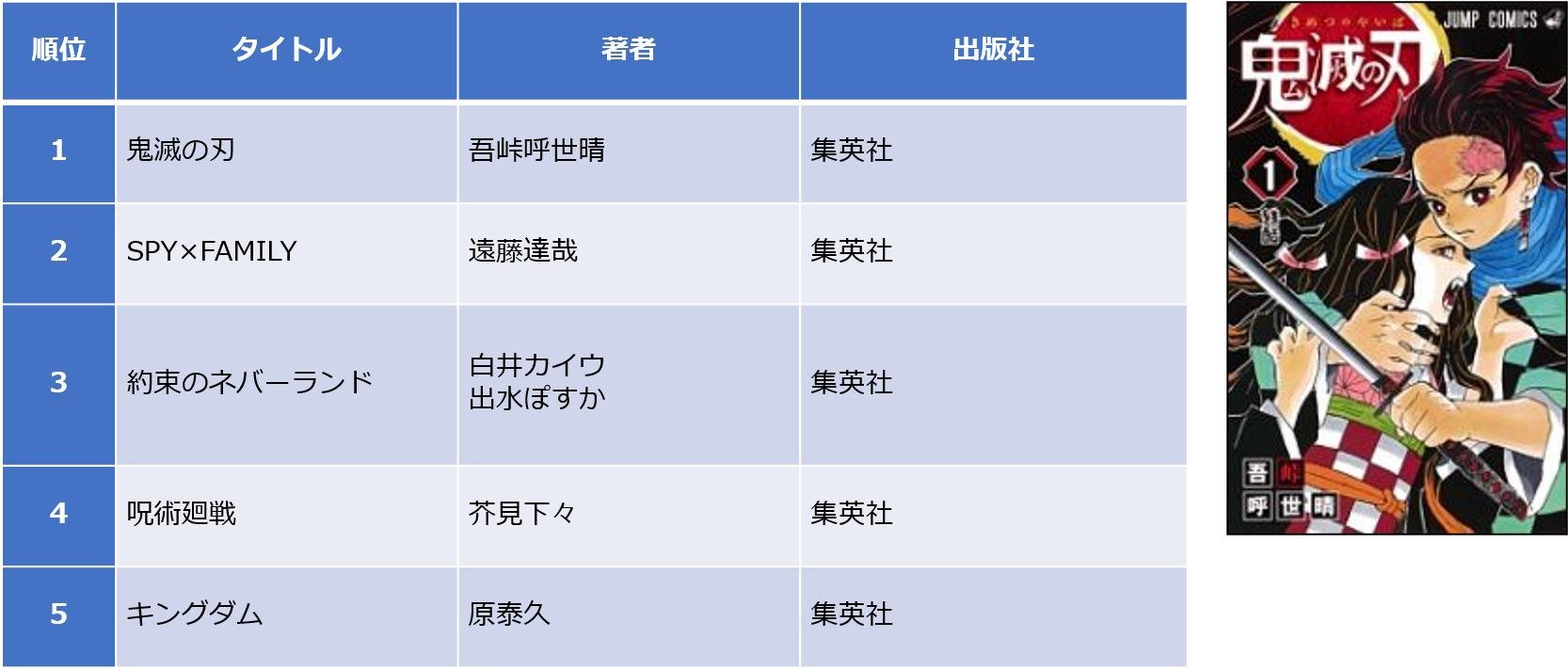 TSUTAYA 2020年 年間ランキング(レンタル・販売)発表!の説明画像です。