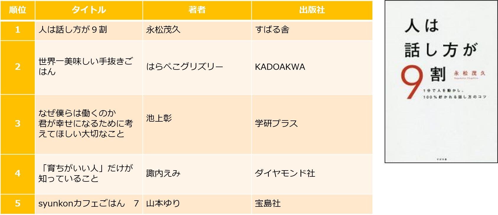 TSUTAYA 2020年 年間ランキング(レンタル・販売)発表!の説明画像です。