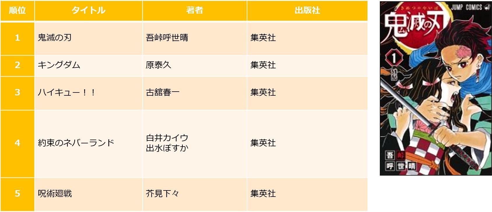 TSUTAYA 2020年 年間ランキング(レンタル・販売)発表!