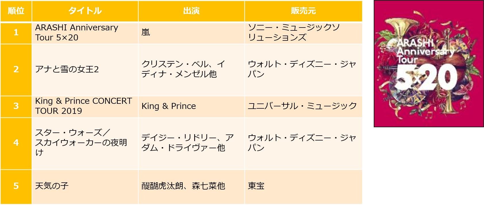 TSUTAYA 2020年 年間ランキング(レンタル・販売)発表!の説明画像です。