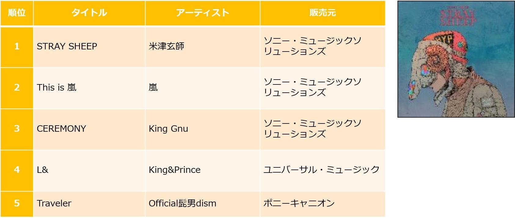 TSUTAYA 2020年 年間ランキング(レンタル・販売)発表!の説明画像です。