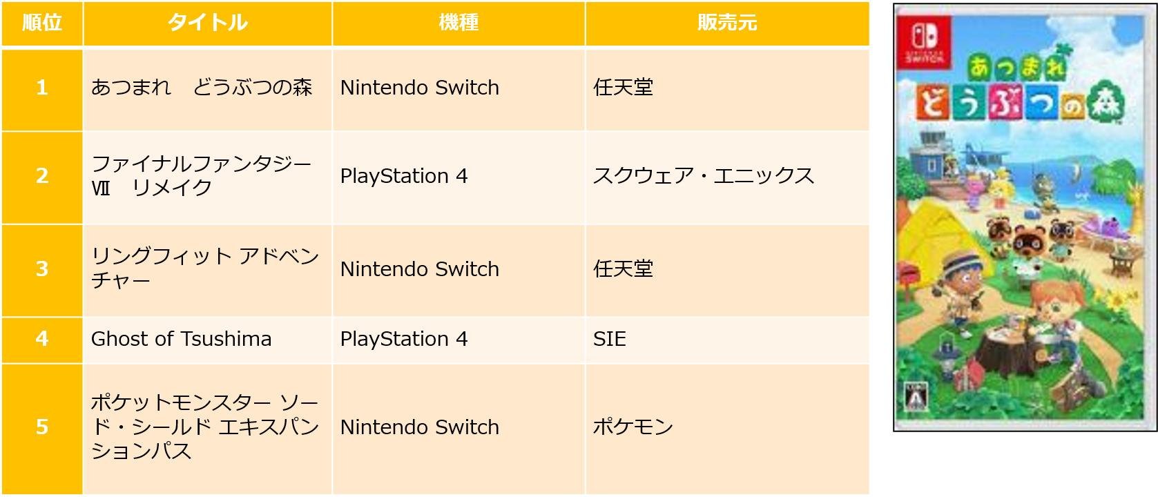 TSUTAYA 2020年 年間ランキング(レンタル・販売)発表!の説明画像です。