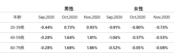 【2020年11月度のTポイント物価指数】 2カ月連続の上昇、前月に比べ0.09ポイント上昇の前年同月比0.46%の説明画像です