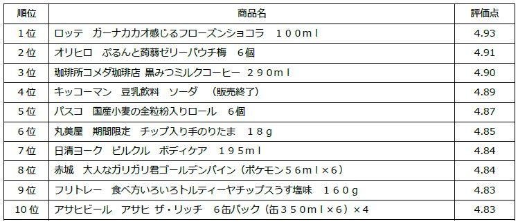 クチコミ数500万件、２年7カ月で突破！Ｔカードの商品クチコミサービス「カッテミル」、2020年間ランキングを発表！の説明画像です