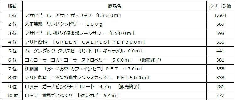 クチコミ数500万件、２年7カ月で突破！Ｔカードの商品クチコミサービス「カッテミル」、2020年間ランキングを発表！の説明画像です