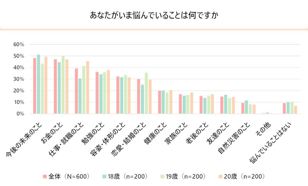 《青年生活方式调查》——新冠疫情期间，“性价比”对年轻人来说是否已成为过去？他们在消费、生活方式和未来规划方面往往优先考虑“自己”。20岁左右的年轻人目前最关心的是“未来”，今年他们将积极追求“兴趣爱好”。