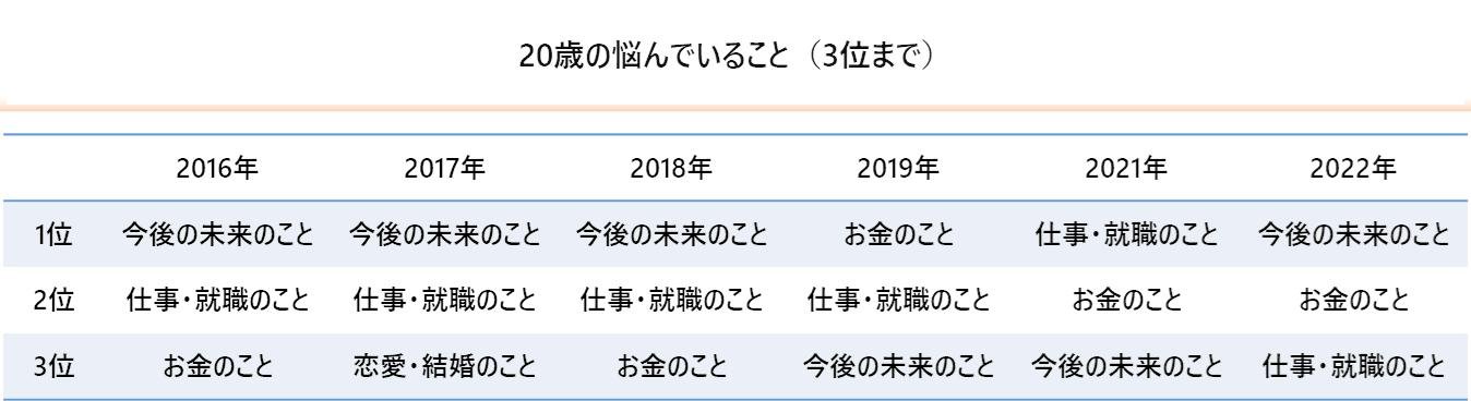 《青年生活方式调查》——新冠疫情期间，“性价比”对年轻人来说是否已成为过去？他们在消费、生活方式和未来规划方面往往优先考虑“自己”。20岁左右的年轻人目前最关心的是“未来”，今年他们将积极追求“兴趣爱好”。