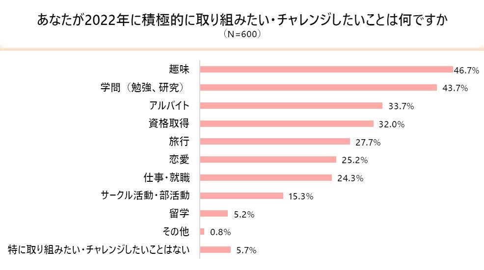 《青年生活方式调查》——新冠疫情期间，“性价比”对年轻人来说是否已成为过去？他们在消费、生活方式和未来规划方面往往优先考虑“自己”。20岁左右的年轻人目前最关心的是“未来”，今年他们将积极追求“兴趣爱好”。