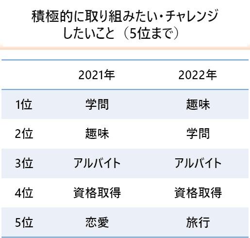 《青年生活方式调查》——新冠疫情期间，“性价比”对年轻人来说是否已成为过去？他们在消费、生活方式和未来规划方面往往优先考虑“自己”。20岁左右的年轻人目前最关心的是“未来”，今年他们将积极追求“兴趣爱好”。