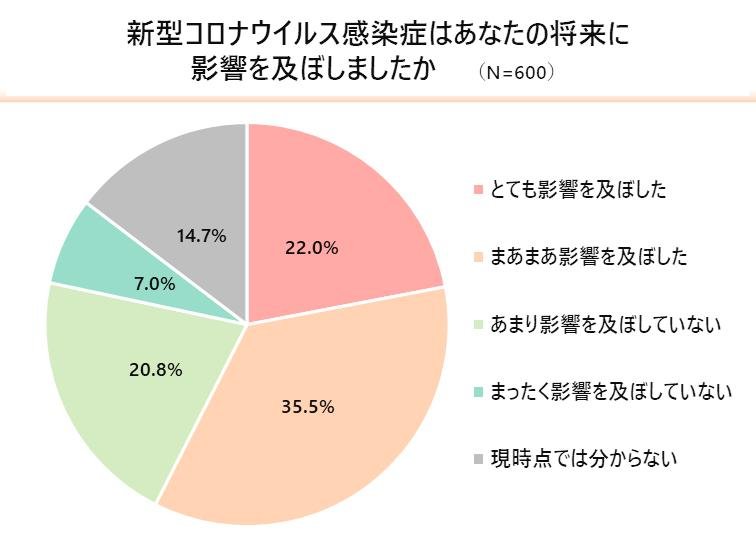 《青年生活方式调查》——新冠疫情期间，“性价比”对年轻人来说是否已成为过去？他们在消费、生活方式和未来规划方面往往优先考虑“自己”。20岁左右的年轻人目前最关心的是“未来”，今年他们将积极追求“兴趣爱好”。