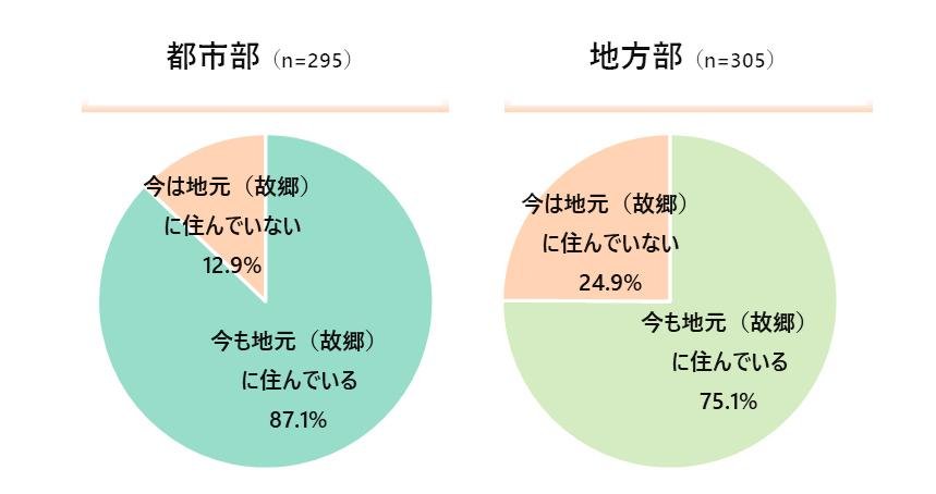 《青年生活方式调查》——新冠疫情期间，“性价比”对年轻人来说是否已成为过去？他们在消费、生活方式和未来规划方面往往优先考虑“自己”。20岁左右的年轻人目前最关心的是“未来”，今年他们将积极追求“兴趣爱好”。
