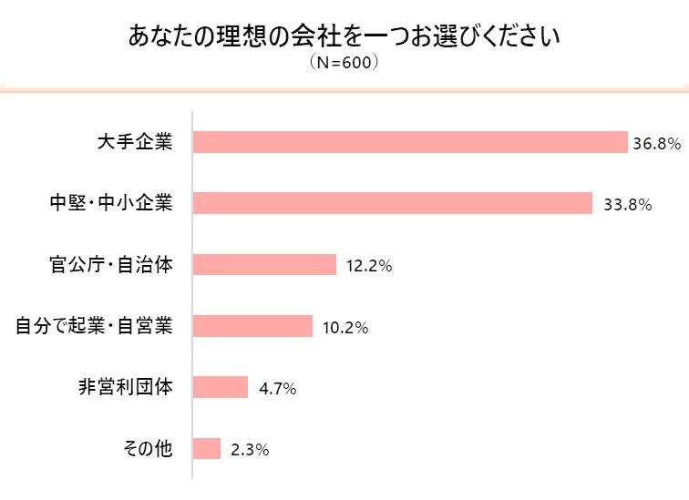 《青年生活方式调查》——新冠疫情期间，“性价比”对年轻人来说是否已成为过去？他们在消费、生活方式和未来规划方面往往优先考虑“自己”。20岁左右的年轻人目前最关心的是“未来”，今年他们将积极追求“兴趣爱好”。