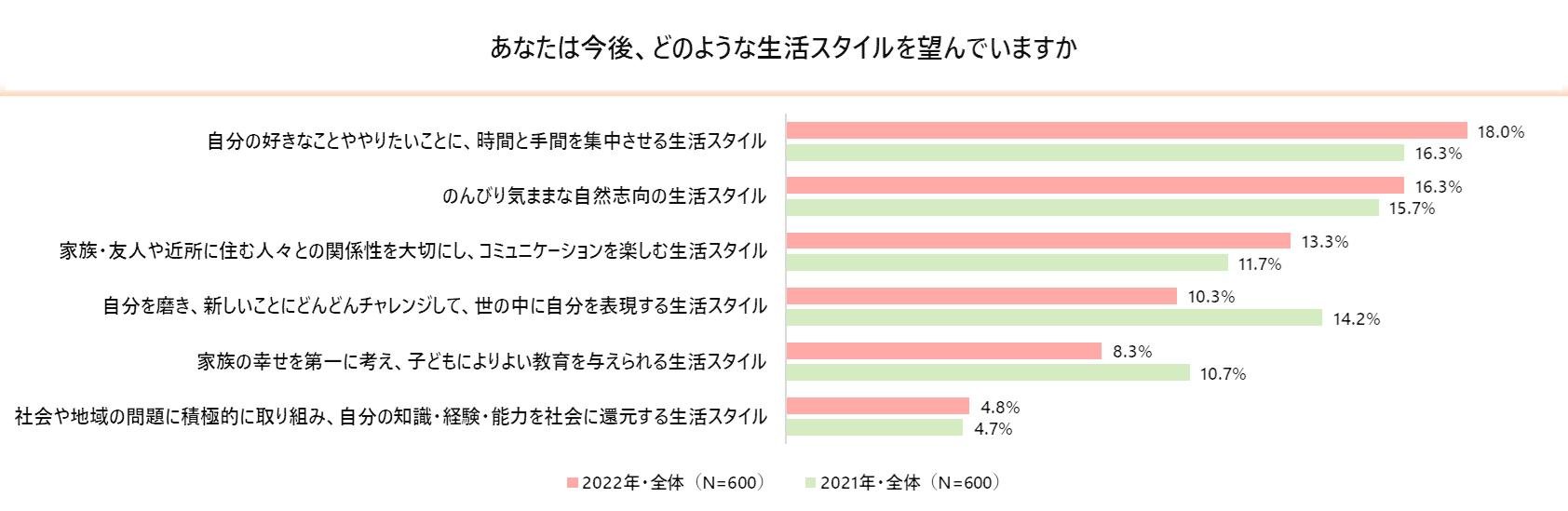 《青年生活方式调查》——新冠疫情期间，“性价比”对年轻人来说是否已成为过去？他们在消费、生活方式和未来规划方面往往优先考虑“自己”。20岁左右的年轻人目前最关心的是“未来”，今年他们将积极追求“兴趣爱好”。