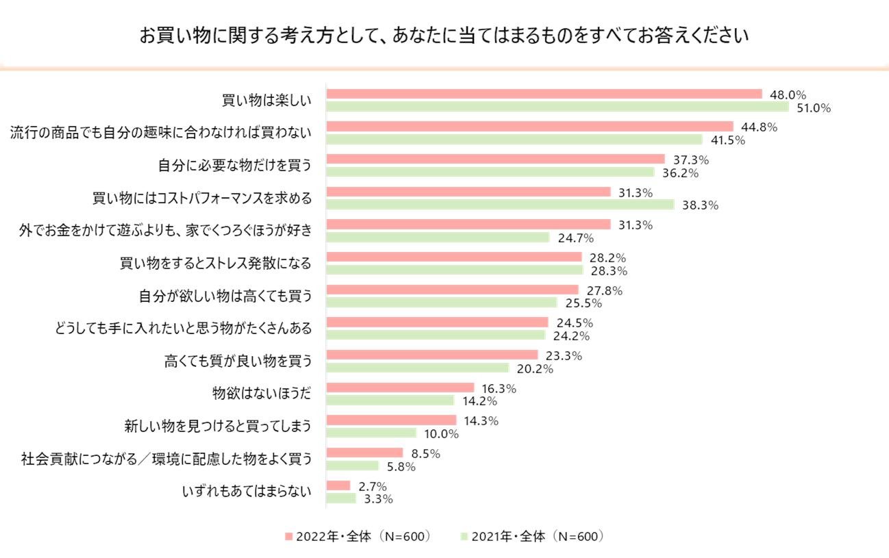 《青年生活方式调查》——新冠疫情期间，“性价比”对年轻人来说是否已成为过去？他们在消费、生活方式和未来规划方面往往优先考虑“自己”。20岁左右的年轻人目前最关心的是“未来”，今年他们将积极追求“兴趣爱好”。