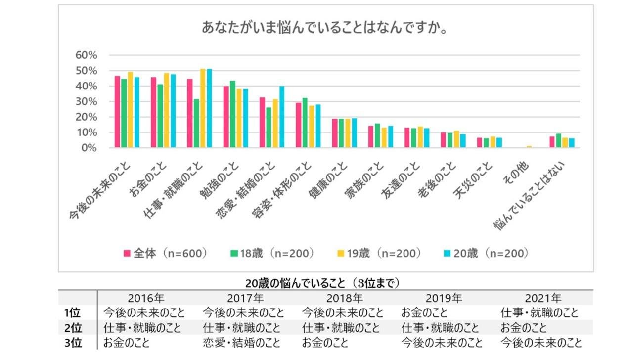 『若者のライフスタイルに関するアンケート調査』20歳のいまの悩みは「仕事・就職のこと」、やりたいことは6割が決まっているの説明画像です。