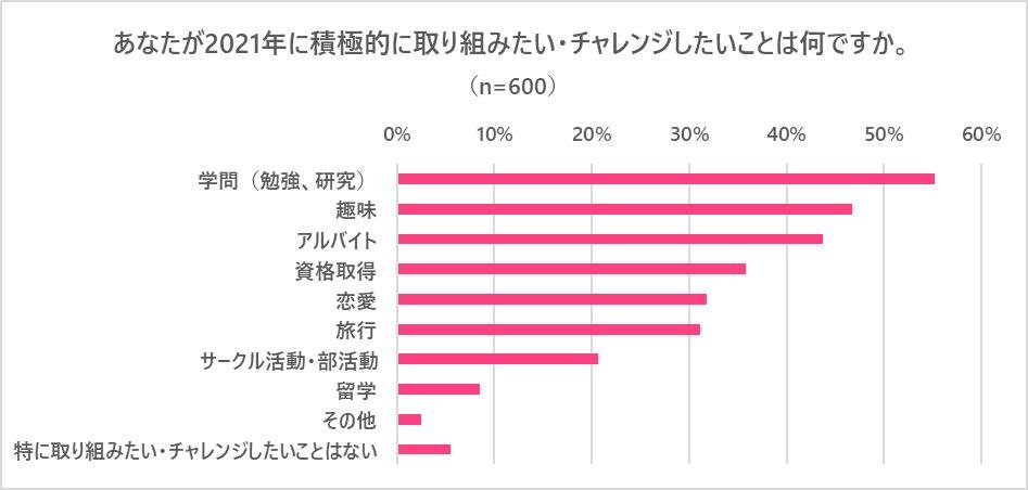 『若者のライフスタイルに関するアンケート調査』20歳のいまの悩みは「仕事・就職のこと」、やりたいことは6割が決まっているの説明画像です。