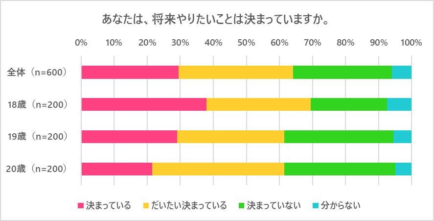 『若者のライフスタイルに関するアンケート調査』20歳のいまの悩みは「仕事・就職のこと」、やりたいことは6割が決まっているの説明画像です。