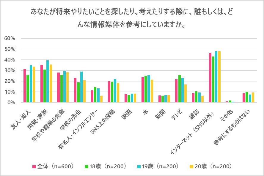 『若者のライフスタイルに関するアンケート調査』20歳のいまの悩みは「仕事・就職のこと」、やりたいことは6割が決まっているの説明画像です。