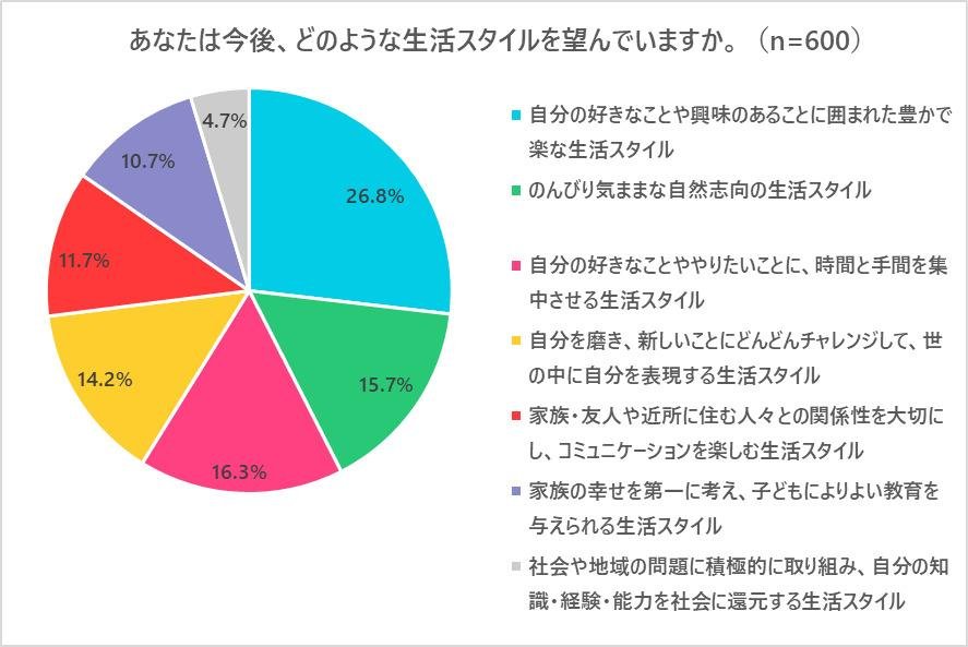 『若者のライフスタイルに関するアンケート調査』20歳のいまの悩みは「仕事・就職のこと」、やりたいことは6割が決まっているの説明画像です。