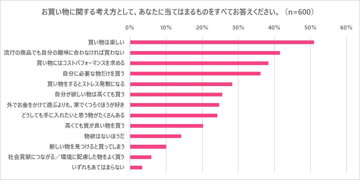 『若者のライフスタイルに関するアンケート調査』20歳のいまの悩みは「仕事・就職のこと」、やりたいことは6割が決まっているの説明画像です。