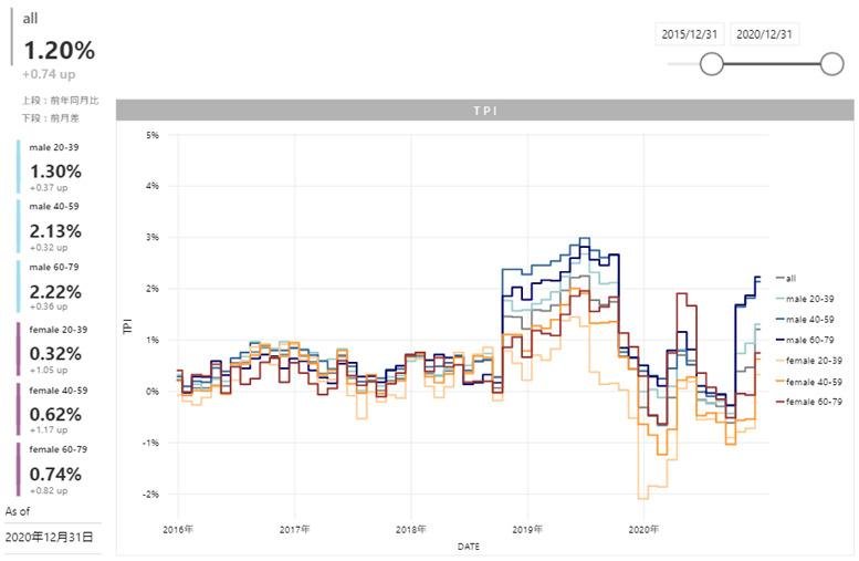 【2020年12月度のTポイント物価指数】3カ月連続の上昇、前月に比べ0.74ポイント上昇の前年同月比1.20%の説明画像です