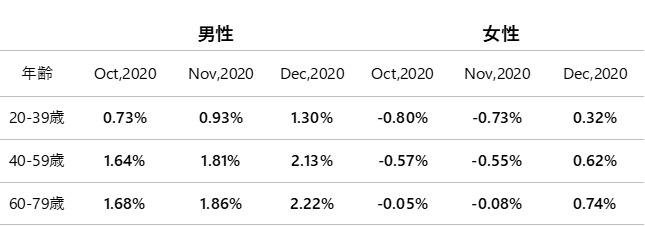 【2020年12月度のTポイント物価指数】3カ月連続の上昇、前月に比べ0.74ポイント上昇の前年同月比1.20%の説明画像です