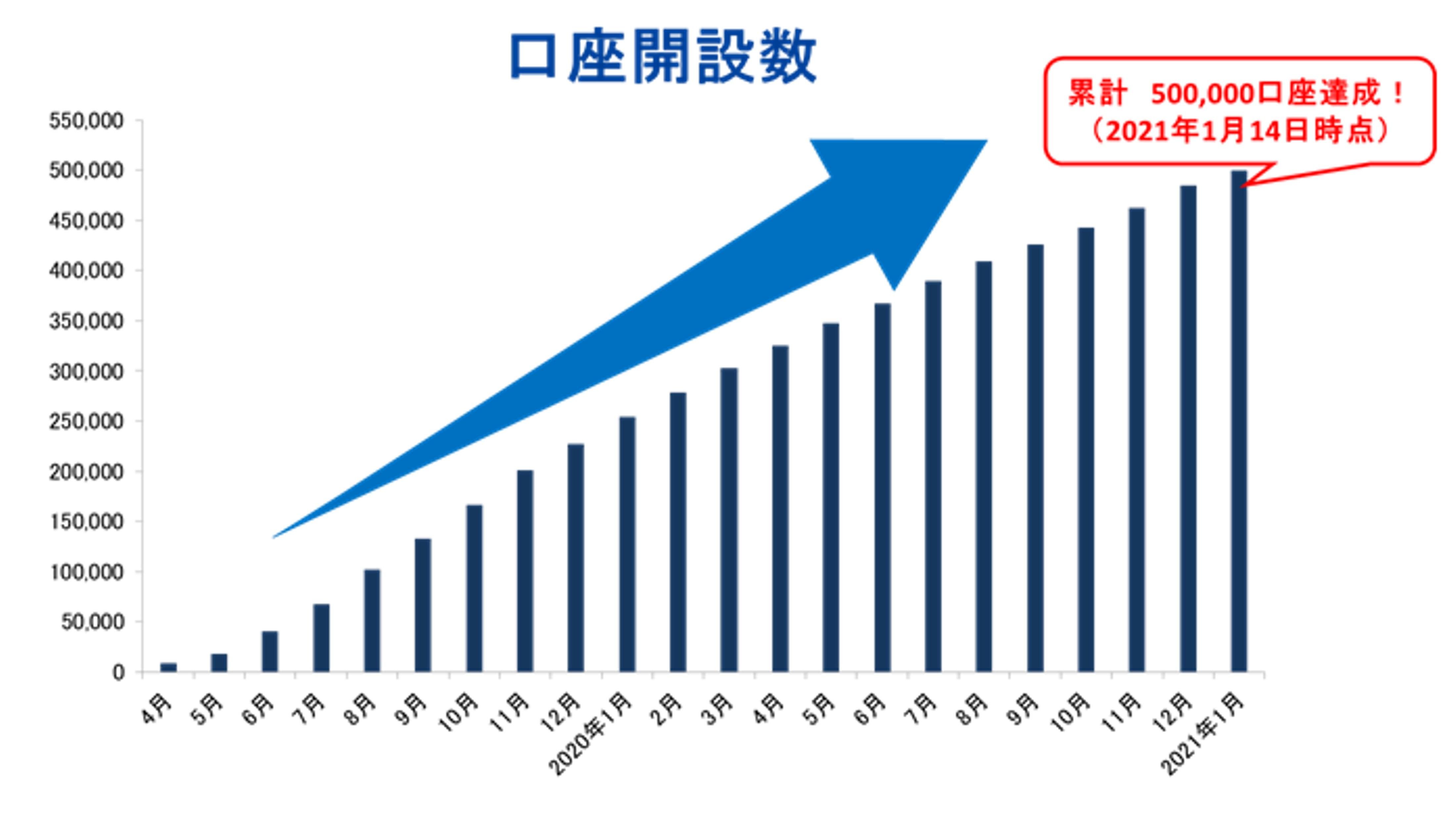 SBIネオモバイル証券、50万口座達成のお知らせ | ニュース | CCC カルチュア・コンビニエンス・クラブ株式会社