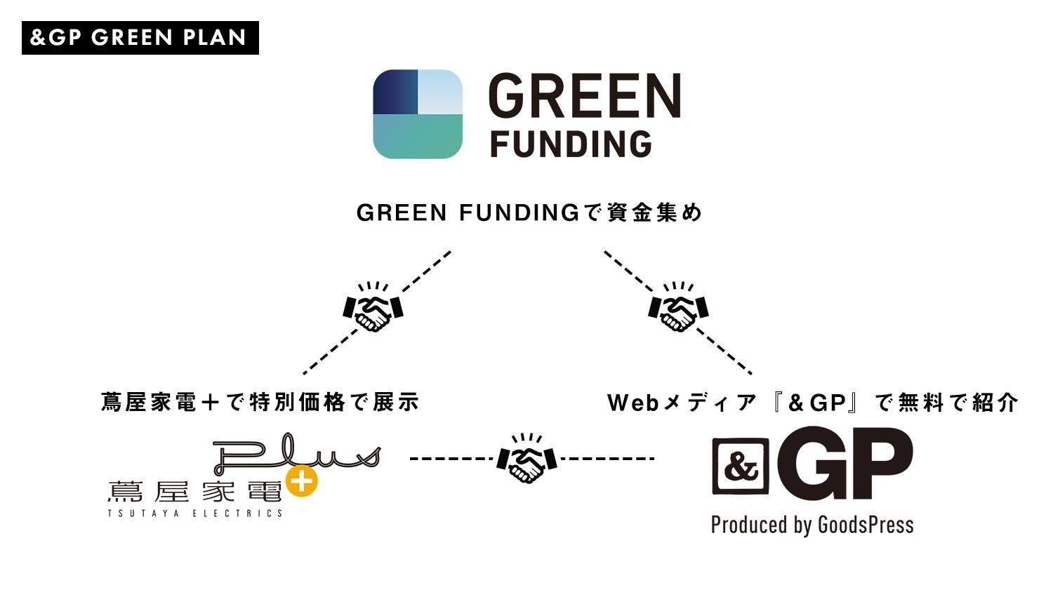 CCCグループの 徳間書店、GREEN FUNDING、蔦屋家電+が連携!新製品ローンチをWEBメディア・クラウドファンディング・リアル店舗で包括支援『&GP GREEN PLAN』を開始の説明画像です